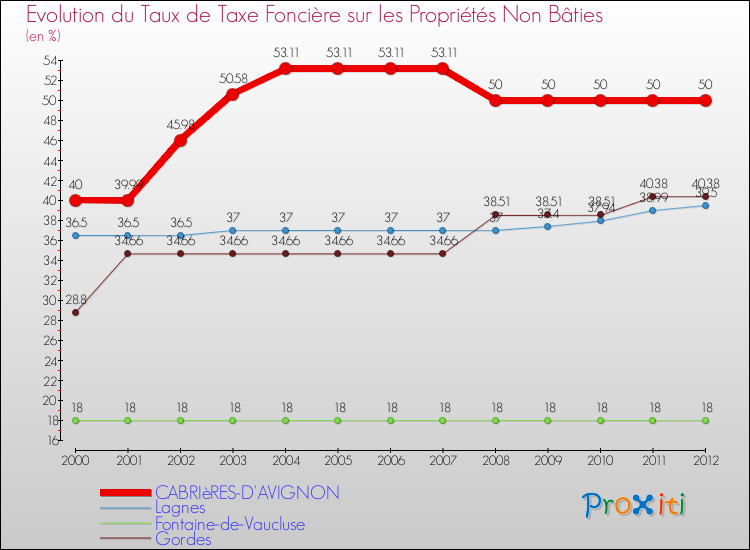 Evolution du taux de la taxe foncière sur les immeubles et terrains non batis pour CABRIèRES-D'AVIGNON et les communes proches de 2000 à 2012 Comparaison des taux de la taxe foncière sur les immeubles et terrains non batis pour CABRIèRES-D'AVIGNON et les communes voisines de 2000 à 2012