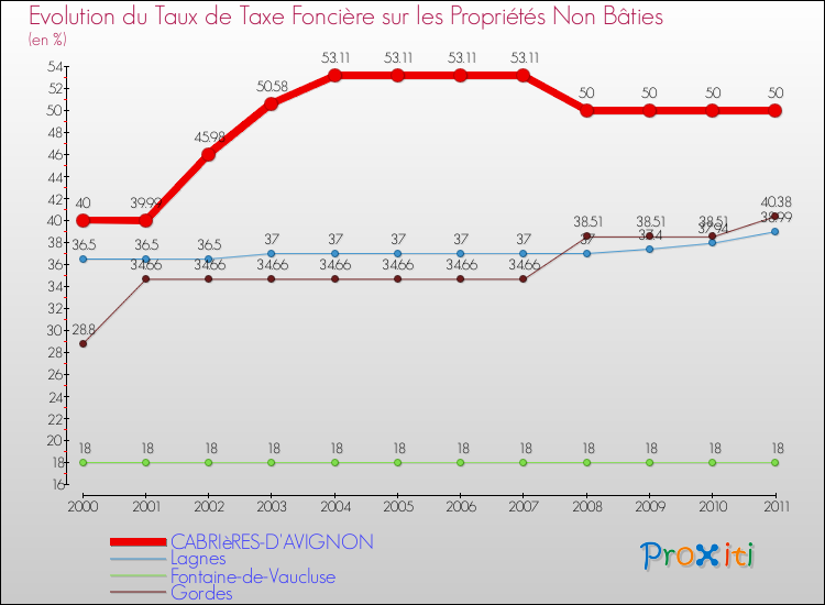 Evolution du taux de la taxe foncière sur les immeubles et terrains non batis pour CABRIèRES-D'AVIGNON et les communes proches Comparaison des taux de la taxe foncière sur les immeubles et terrains non batis pour CABRIèRES-D'AVIGNON et les communes voisines
