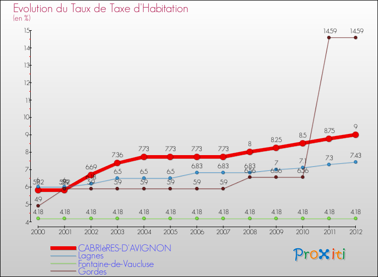 Evolution du taux de la taxe d'habitation pour CABRIèRES-D'AVIGNON et les communes proches Comparaison des taux de la taxe d'habitation pour CABRIèRES-D'AVIGNON et les communes voisines