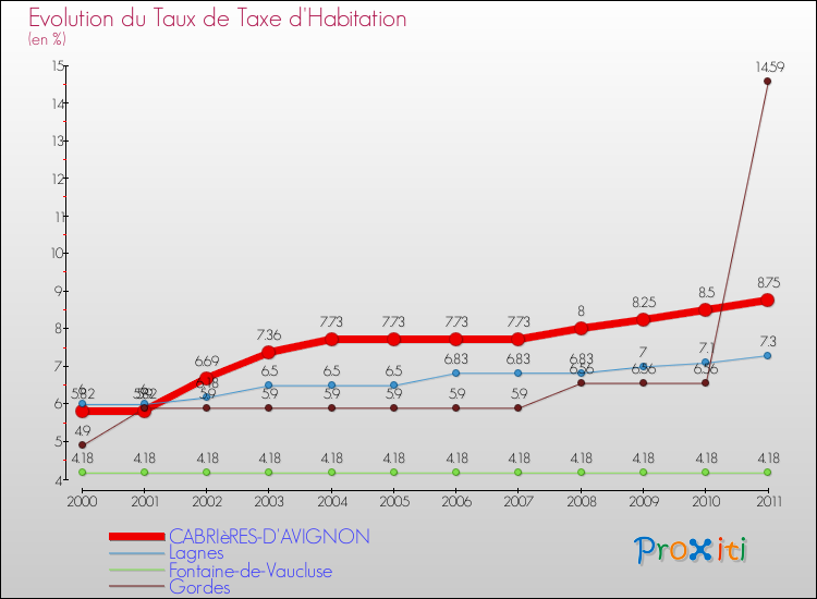 Evolution du taux de la taxe d'habitation pour CABRIèRES-D'AVIGNON et les communes proches Comparaison des taux de la taxe d'habitation pour CABRIèRES-D'AVIGNON et les communes voisines
