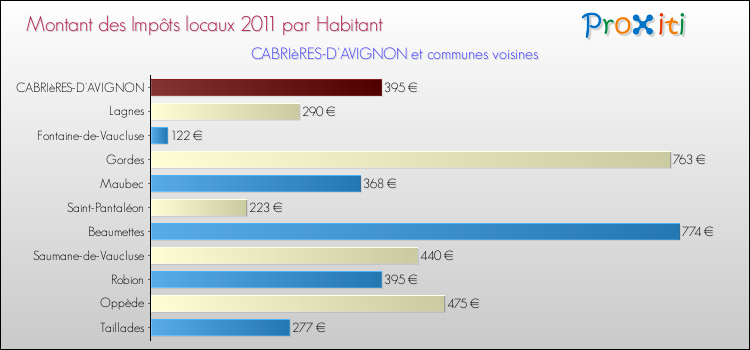 Montant des impôts locaux par Habitant pour CABRIèRES-D'AVIGNON et les communes proches Comparaison des impôts locaux par habitant pour CABRIèRES-D'AVIGNON et les communes voisines