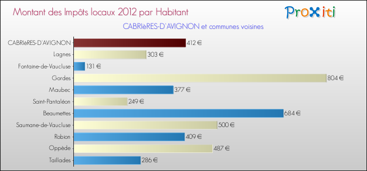 Montant des impôts locaux par Habitant pour CABRIèRES-D'AVIGNON et les communes proches Comparaison des impôts locaux par habitant pour CABRIèRES-D'AVIGNON et les communes voisines