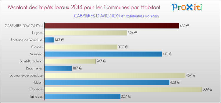 Montant des impôts locaux par Habitant pour CABRIèRES-D'AVIGNON et les communes proches en 2014 Comparaison des impôts locaux par habitant pour CABRIèRES-D'AVIGNON et les communes voisines en 2014