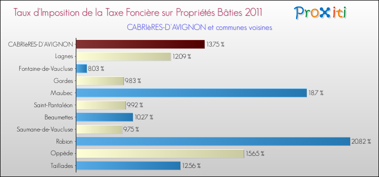 Taux d'imposition de la taxe foncière sur le bati 2011 pour CABRIèRES-D'AVIGNON et les communes proches Comparaison des taux d'imposition de la taxe foncière sur le bati 2011 pour CABRIèRES-D'AVIGNON et les communes voisines
