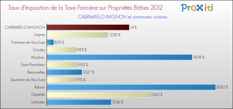 Taux d'imposition de la taxe foncière sur le bati 2012 pour CABRIèRES-D'AVIGNON et les communes proches Comparaison des taux d'imposition de la taxe foncière sur le bati 2012 pour CABRIèRES-D'AVIGNON et les communes voisines