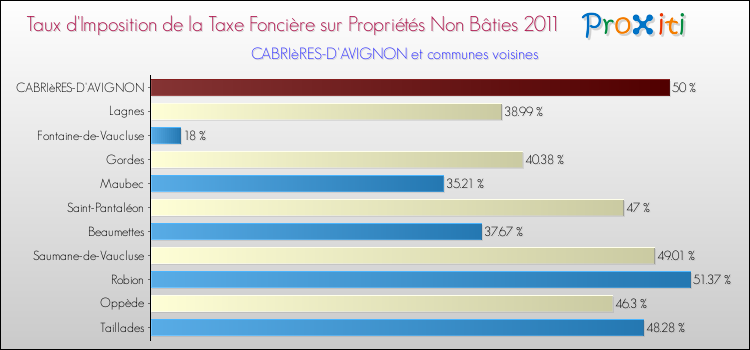 Taux d'imposition de la taxe foncière sur les immeubles et terrains non batis 2011 pour CABRIèRES-D'AVIGNON et les communes proches Comparaison des taux d'imposition de la taxe foncière sur les immeubles et terrains non batis 2011 pour CABRIèRES-D'AVIGNON et les communes voisines