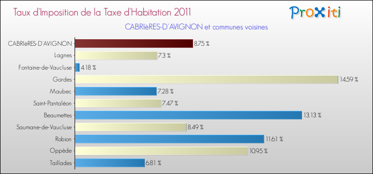 Taux d'imposition de la taxe d'habitation 2011 pour CABRIèRES-D'AVIGNON et les communes proches Comparaison des taux d'imposition de la taxe d'habitation 2011 pour CABRIèRES-D'AVIGNON et les communes voisines