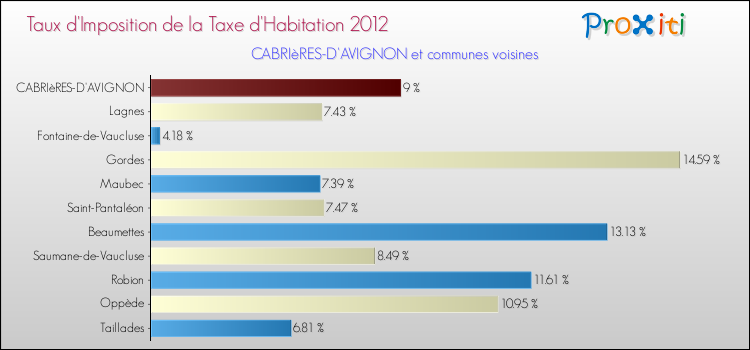 Taux d'imposition de la taxe d'habitation 2012 pour CABRIèRES-D'AVIGNON et les communes proches Comparaison des taux d'imposition de la taxe d'habitation 2012 pour CABRIèRES-D'AVIGNON et les communes voisines