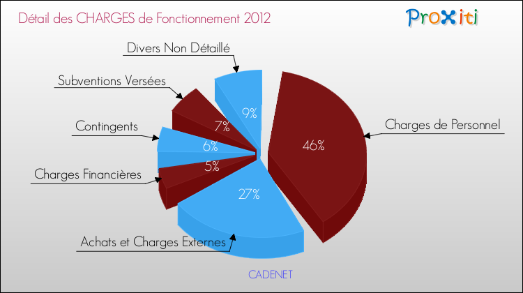Décomposition des Charges de Fonctionnement 2012 de la commune de CADENET Charges de Fonctionnement 2012 pour la commune de CADENET