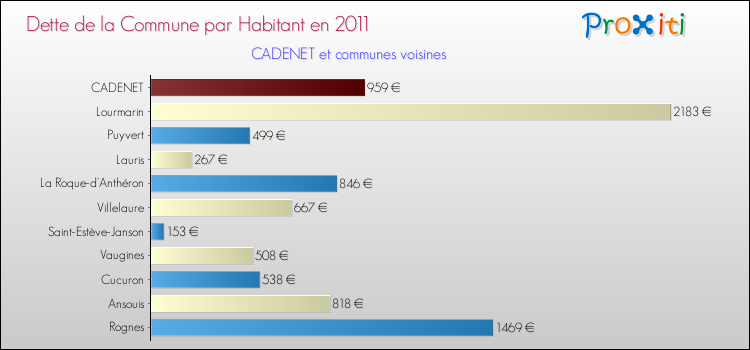 Dette par habitant de la commune en 2011 pour CADENET et les communes proches Comparaison de la dette par habitant de la commune en 2011 pour CADENET et les communes voisines