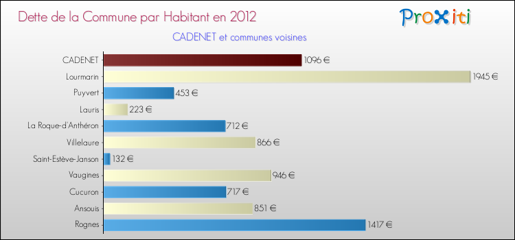 Dette par habitant de la commune en 2012 pour CADENET et les communes proches Comparaison de la dette par habitant de la commune en 2012 pour CADENET et les communes voisines