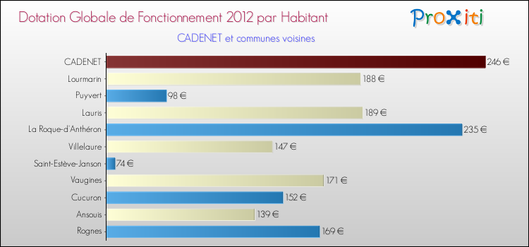 Montant des dotations globales de fonctionnement DGF par Habitant pour CADENET et les communes proches Comparaison des des dotations globales de fonctionnement DGF par habitant pour CADENET et les communes voisines