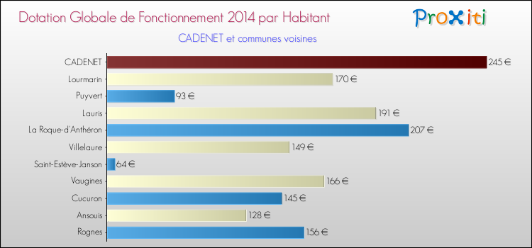 Montant des dotations globales de fonctionnement DGF par Habitant pour CADENET et les communes proches en 2014. Comparaison des des dotations globales de fonctionnement DGF par habitant pour CADENET et les communes voisines en 2014.