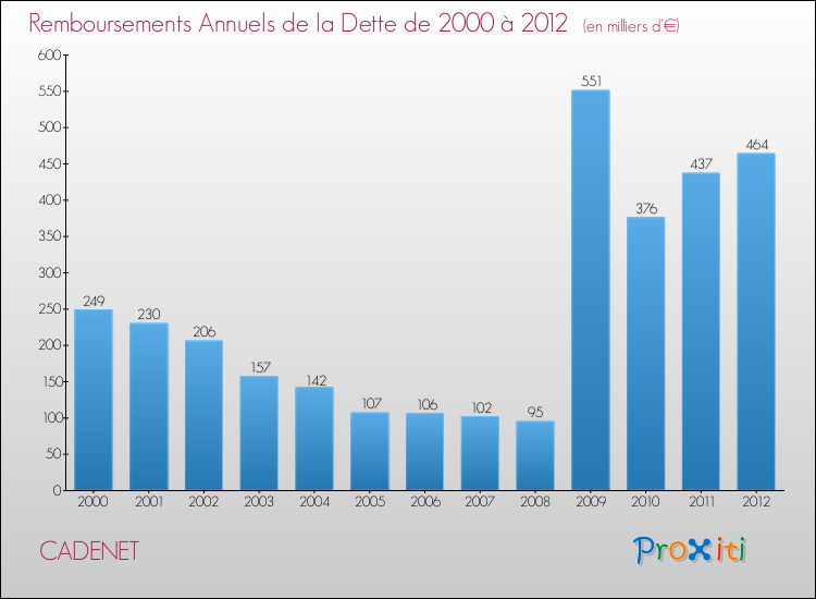 Evolution de l'annuité de la dette pour la commune de CADENET de 2000 à 2012 Annuités de la dette pour CADENET de 2000 à 2012