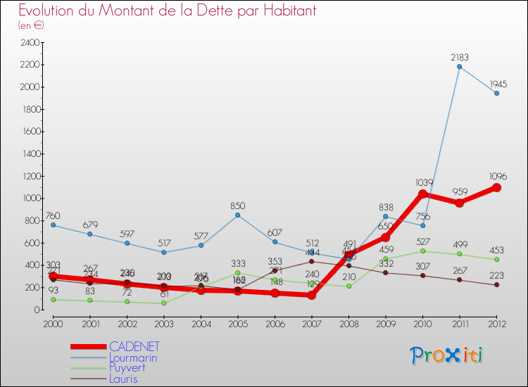 Evolution de la dette par habitant pour la commune de CADENET et les communes proches de 2000 à 2012 Comparaison de la dette par habitant pour CADENET et les communes voisines de 2000 à 2012