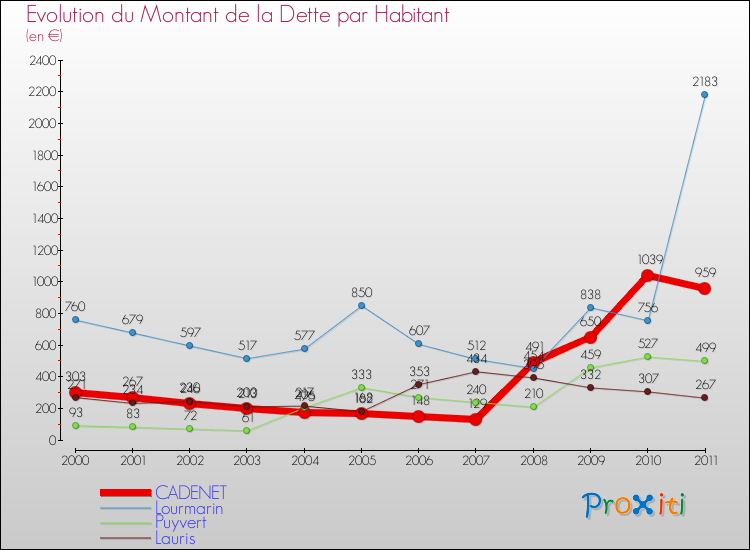 Evolution de la dette par habitant pour la commune de CADENET et les communes proches Comparaison de la dette par habitant pour CADENET et les communes voisines