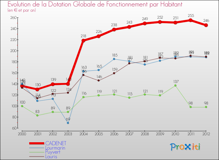 Evolution et montant de la dotation globale de fonctionnement par Habitant pour CADENET et les communes proches Comparaison des dotations globales de fonctionnement par habitant pour CADENET et les communes voisines