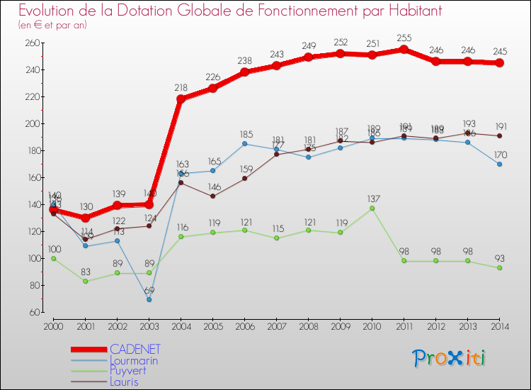 Evolution et montant de la dotation globale de fonctionnement par Habitant pour CADENET et les communes proches de 2000 à 2014. Comparaison des dotations globales de fonctionnement par habitant pour CADENET et les communes voisines de 2000 à 2014.