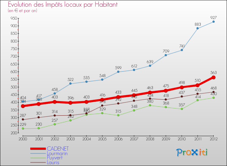 Evolution et montant des impôts locaux par Habitant pour CADENET et les communes proches Comparaison des impôts locaux par habitant pour CADENET et les communes voisines