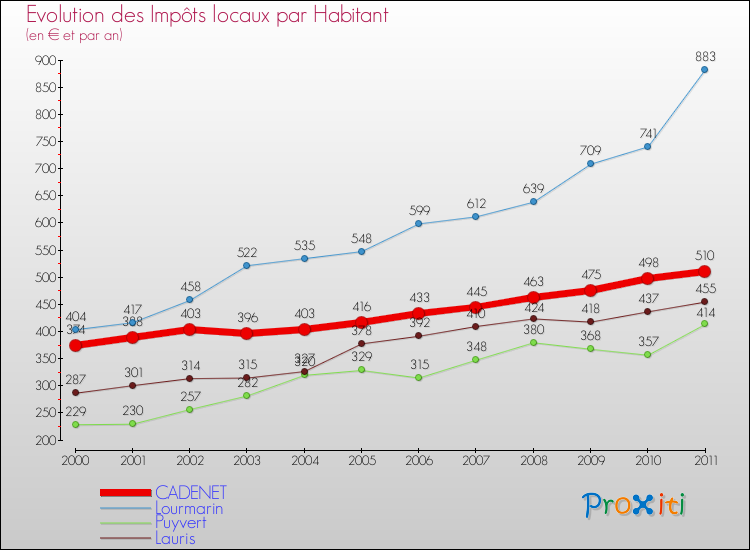 Evolution et montant des impôts locaux par Habitant pour CADENET et les communes proches Comparaison des impôts locaux par habitant pour CADENET et les communes voisines