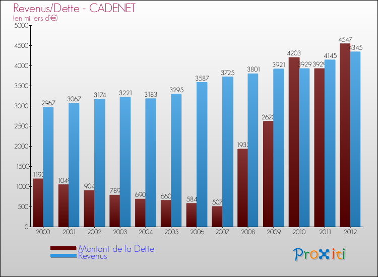 Evolution comparée de la dette et des revenus pour la commune de CADENET de 2000 à 2012 Comparaison de la dette et des revenus pour CADENET de 2000 à 2012