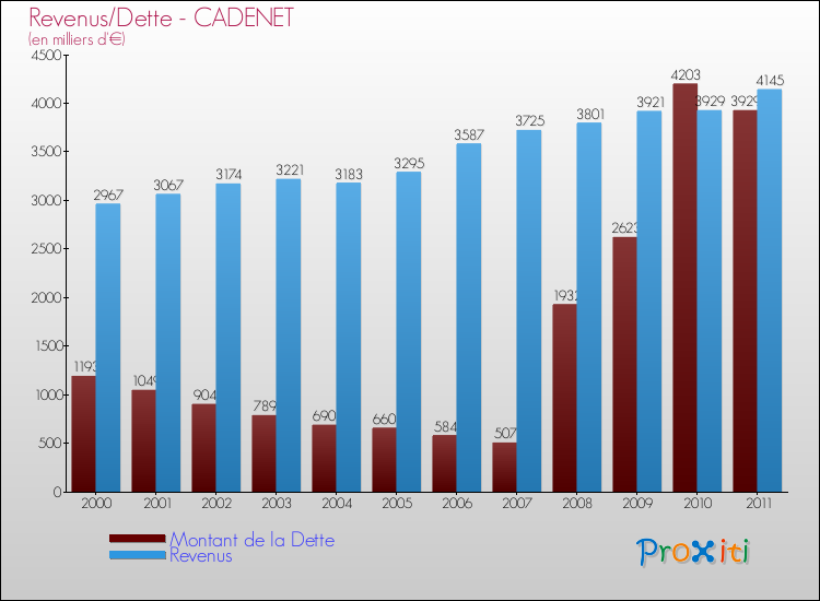 Evolution comparée de la dette et des revenus pour la commune de CADENET de 2000 à 2011 Comparaison de la dette et des revenus pour CADENET de 2000 à 2011