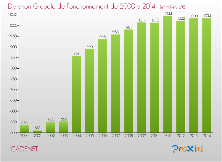 Evolution du montant de la Dotation Globale de Fonctionnement pour la commune de CADENET de 2000 à 2014 Evolution du montant de la Dotation Globale de Fonctionnement pour CADENET de 2000 à 2014