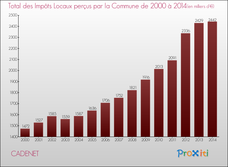 Evolution des Impôts Locaux pour la commune de CADENET de 2000 à 2014 Evolution des Impôts Locaux pour CADENET de 2000 à 2014