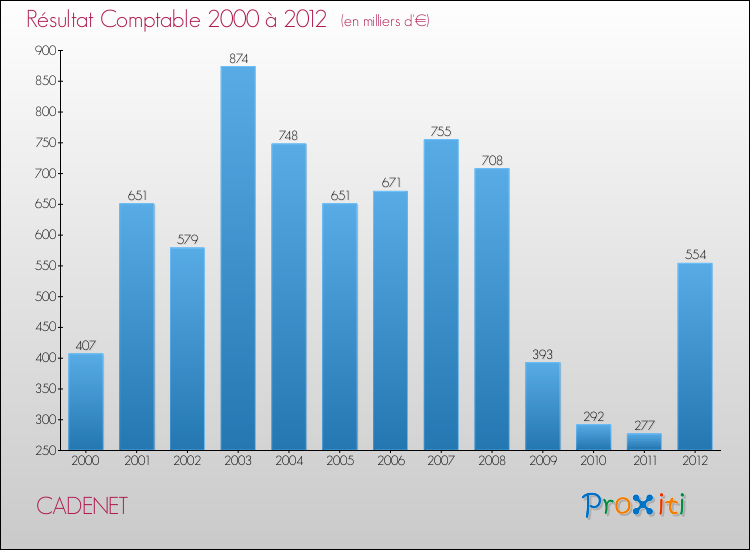 Evolution du résultat comptable pour la commune de CADENET de 2000 à 2012 Evolution du résultat comptable pour CADENET de 2000 à 2012