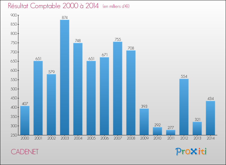 Evolution du résultat comptable pour la commune de CADENET de 2000 à 2014 Evolution du résultat comptable pour CADENET de 2000 à 2014