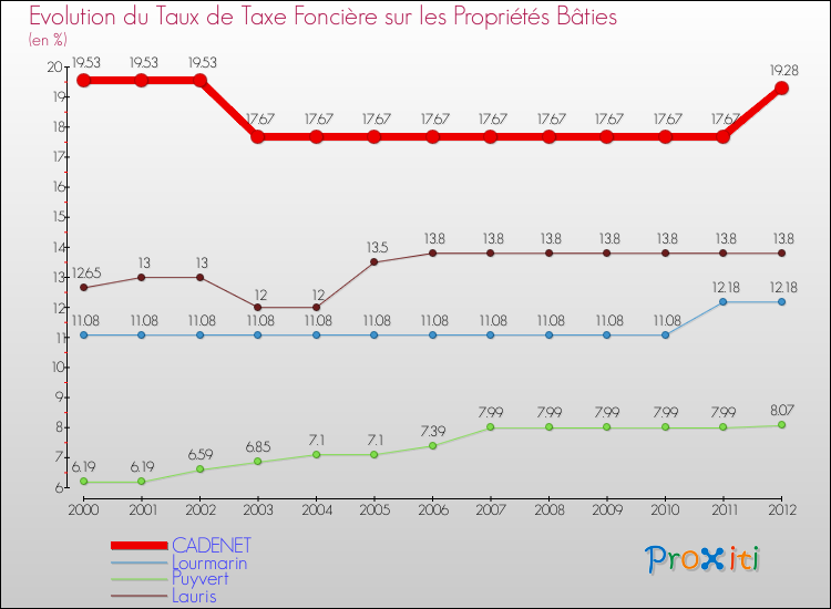 Evolution du taux de la taxe foncière sur le bati pour CADENET et les communes proches de 2000 à 2012 Comparaison des taux de taxe foncière sur le bati pour CADENET et les communes voisines de 2000 à 2012