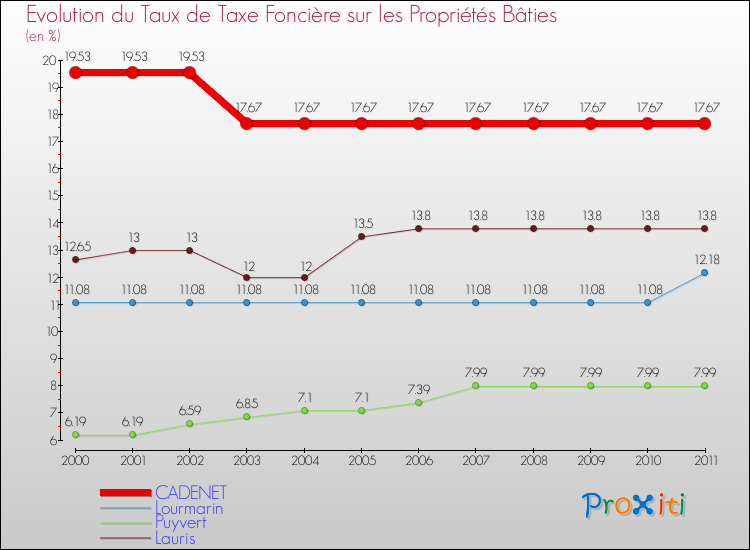 Evolution du taux de la taxe foncière sur le bati pour CADENET et les communes proches Comparaison des taux de taxe foncière sur le bati pour CADENET et les communes voisines