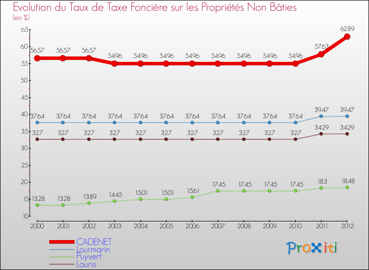 Evolution du taux de la taxe foncière sur les immeubles et terrains non batis pour CADENET et les communes proches de 2000 à 2012 Comparaison des taux de la taxe foncière sur les immeubles et terrains non batis pour CADENET et les communes voisines de 2000 à 2012