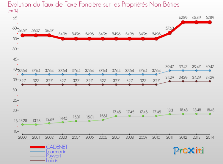 Evolution du taux de la taxe foncière sur les immeubles et terrains non batis pour CADENET et les communes proches de 2000 à 2014 Comparaison des taux de la taxe foncière sur les immeubles et terrains non batis pour CADENET et les communes voisines de 2000 à 2014
