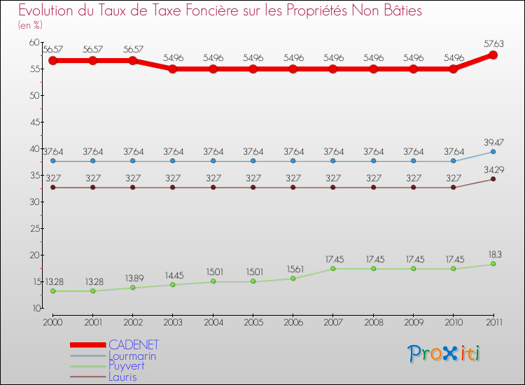 Evolution du taux de la taxe foncière sur les immeubles et terrains non batis pour CADENET et les communes proches Comparaison des taux de la taxe foncière sur les immeubles et terrains non batis pour CADENET et les communes voisines