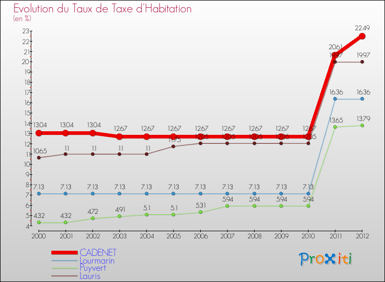 Evolution du taux de la taxe d'habitation pour CADENET et les communes proches Comparaison des taux de la taxe d'habitation pour CADENET et les communes voisines