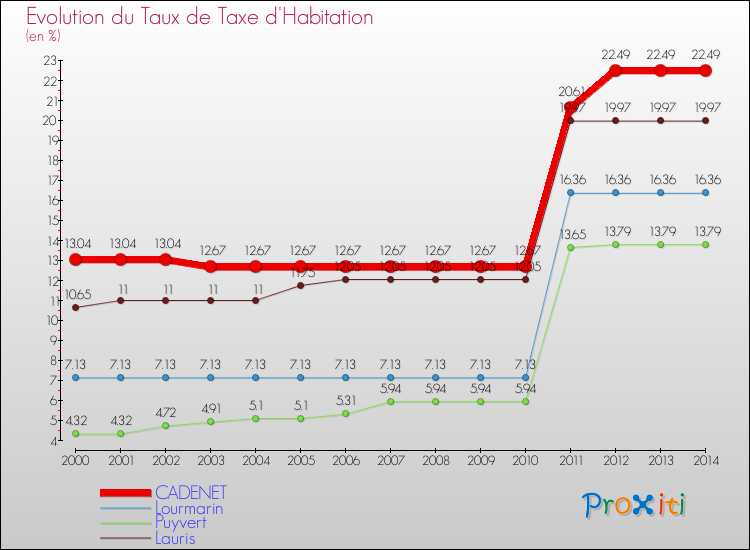 Evolution du taux de la taxe d'habitation pour CADENET et les communes proches de 2000 à 2014 Comparaison des taux de la taxe d'habitation pour CADENET et les communes voisines de 2000 à 2014