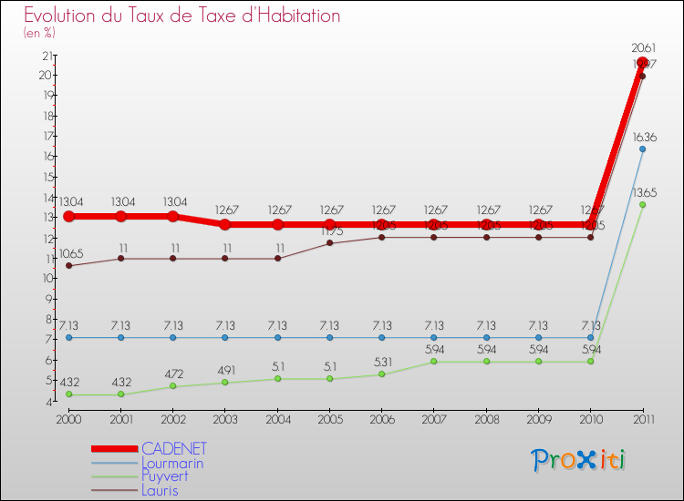 Evolution du taux de la taxe d'habitation pour CADENET et les communes proches Comparaison des taux de la taxe d'habitation pour CADENET et les communes voisines