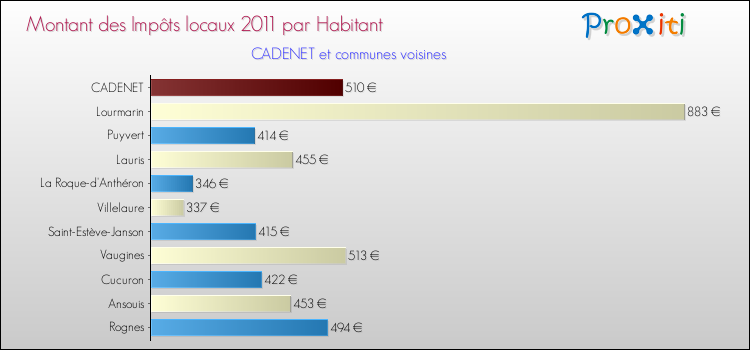 Montant des impôts locaux par Habitant pour CADENET et les communes proches Comparaison des impôts locaux par habitant pour CADENET et les communes voisines