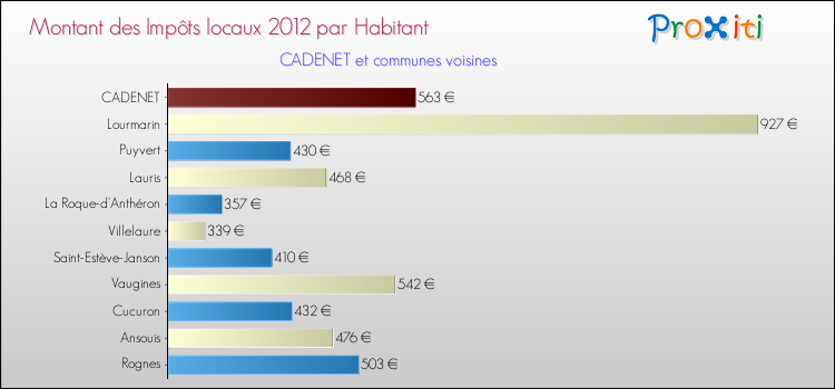 Montant des impôts locaux par Habitant pour CADENET et les communes proches Comparaison des impôts locaux par habitant pour CADENET et les communes voisines