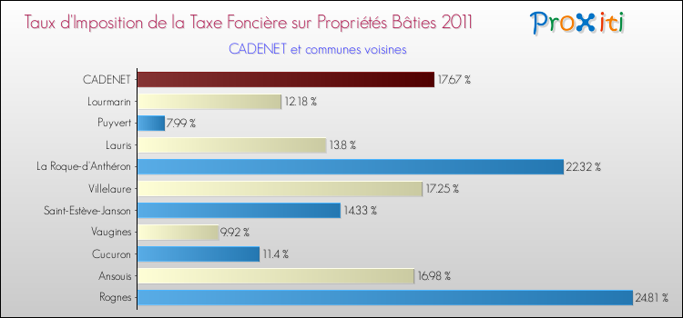 Taux d'imposition de la taxe foncière sur le bati 2011 pour CADENET et les communes proches Comparaison des taux d'imposition de la taxe foncière sur le bati 2011 pour CADENET et les communes voisines