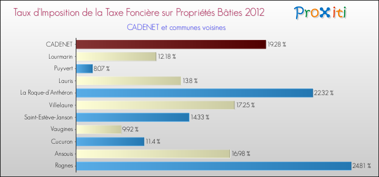 Taux d'imposition de la taxe foncière sur le bati 2012 pour CADENET et les communes proches Comparaison des taux d'imposition de la taxe foncière sur le bati 2012 pour CADENET et les communes voisines