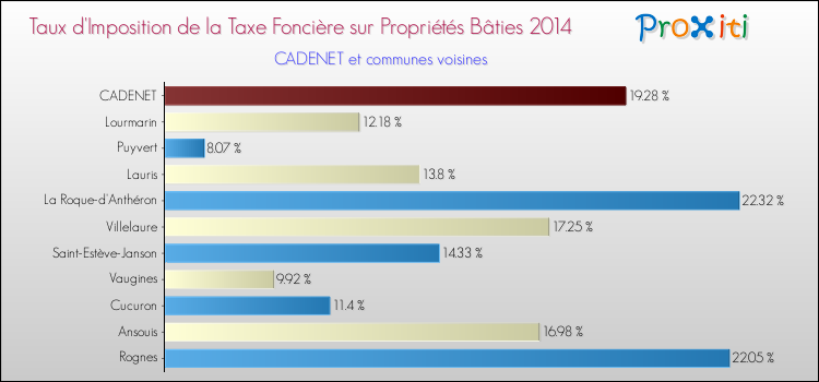 Taux d'imposition de la taxe foncière sur le bati 2014 pour CADENET et les communes proches Comparaison des taux d'imposition de la taxe foncière sur le bati 2014 pour CADENET et les communes voisines