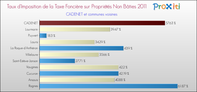 Taux d'imposition de la taxe foncière sur les immeubles et terrains non batis 2011 pour CADENET et les communes proches Comparaison des taux d'imposition de la taxe foncière sur les immeubles et terrains non batis 2011 pour CADENET et les communes voisines