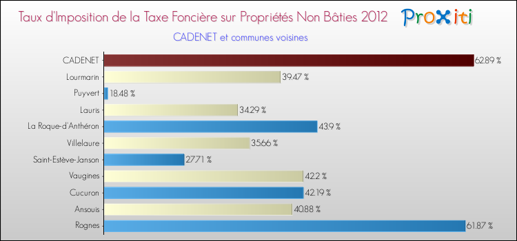 Taux d'imposition de la taxe foncière sur les immeubles et terrains non batis 2012 pour CADENET et les communes proches Comparaison des taux d'imposition de la taxe foncière sur les immeubles et terrains non batis 2012 pour CADENET et les communes voisines