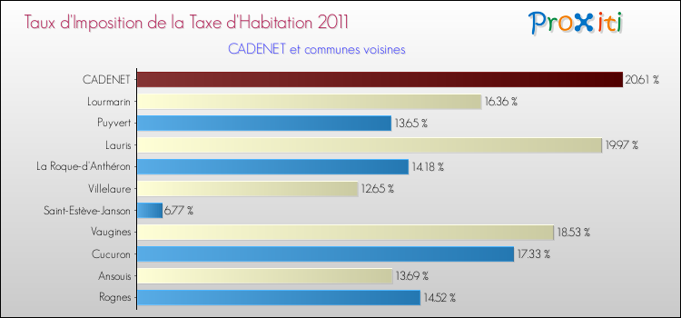Taux d'imposition de la taxe d'habitation 2011 pour CADENET et les communes proches Comparaison des taux d'imposition de la taxe d'habitation 2011 pour CADENET et les communes voisines