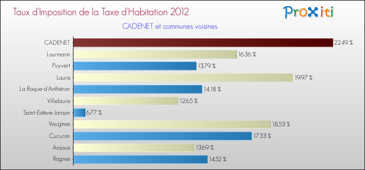 Taux d'imposition de la taxe d'habitation 2012 pour CADENET et les communes proches Comparaison des taux d'imposition de la taxe d'habitation 2012 pour CADENET et les communes voisines