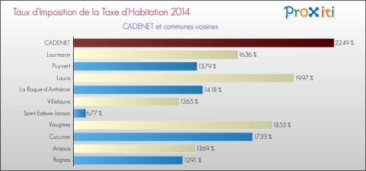 Taux d'imposition de la taxe d'habitation 2014 pour CADENET et les communes proches Comparaison des taux d'imposition de la taxe d'habitation 2014 pour CADENET et les communes voisines