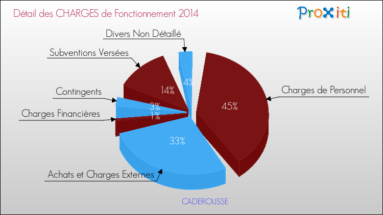 Décomposition des Charges de Fonctionnement 2014 de la commune de CADEROUSSE Charges de Fonctionnement 2014 pour la commune de CADEROUSSE