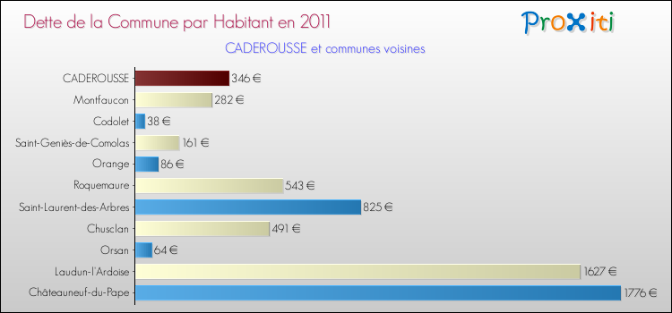 Dette par habitant de la commune en 2011 pour CADEROUSSE et les communes proches Comparaison de la dette par habitant de la commune en 2011 pour CADEROUSSE et les communes voisines